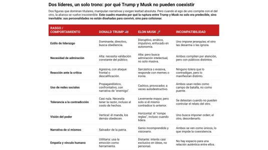 Dos líderes, un solo trono: por qué Trump y Musk no pueden coexistir